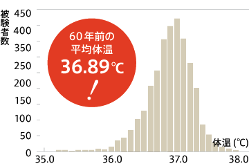 基礎 体温 上げ 方