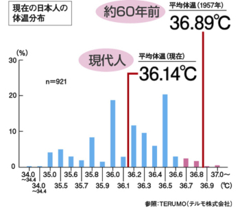 体温 平均 基礎 平熱の平均！女性と男性、日本人と外国人、子供と大人、年齢で徹底比較！